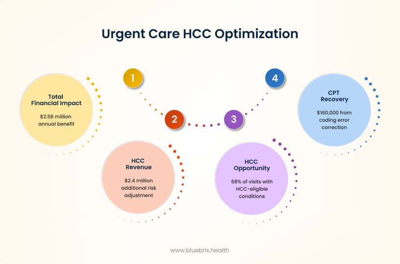 Urgent Care HCC Optimization