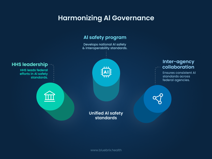 Harmonizing Al Governance