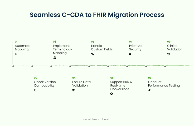 Seamless C-CDA to FHIR Migration Process