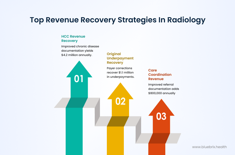 Top Revenue Recovery Strategies in Radiology