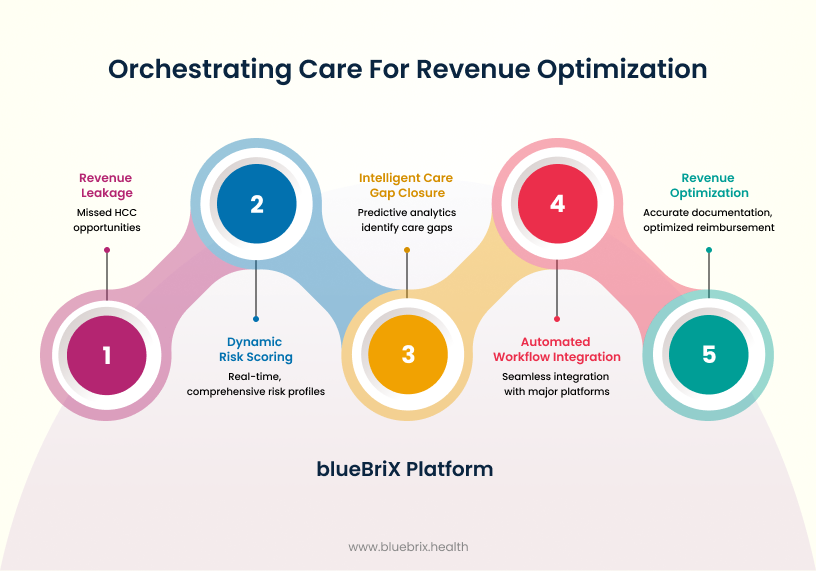 Orchestrating Care for Revenue Optimization