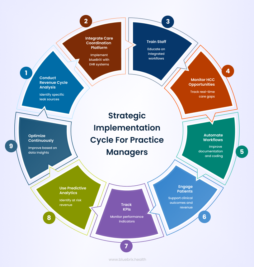 Strategic Implementation Cycle for Practice Managers