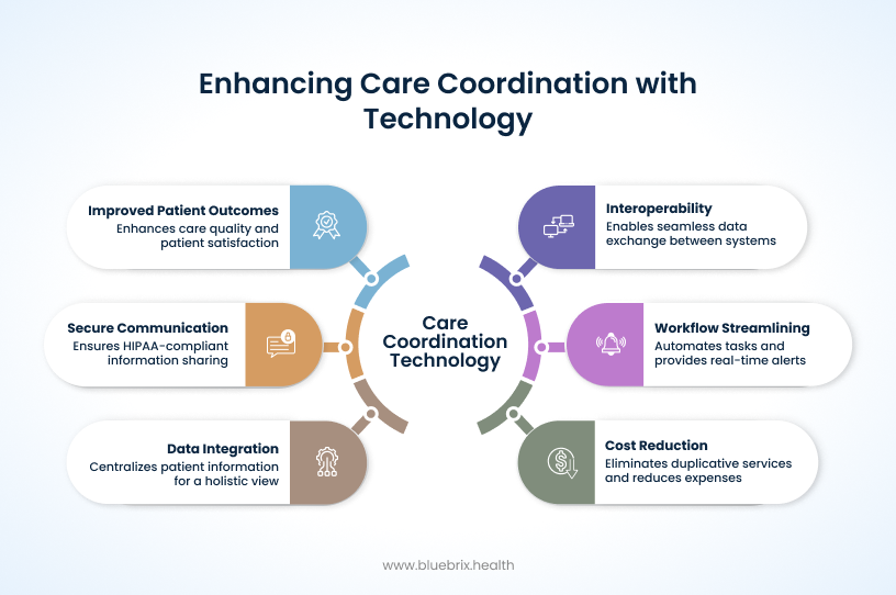 Enhancing Care Coordination with Technology