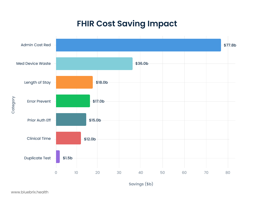 FHIR Cost Saving Impact