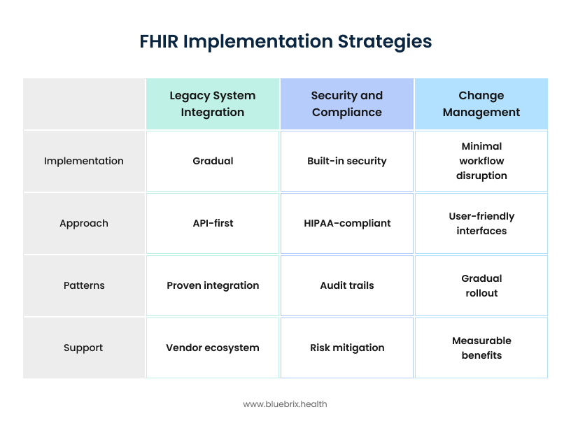 FHIR Implementation Strategies
