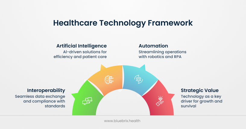 Healthcare Technology Framework