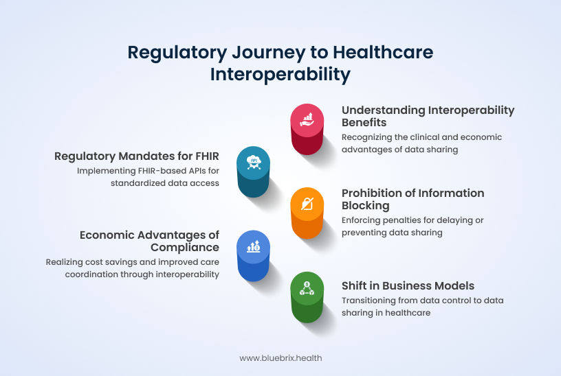 Regulatory Journey to Healthcare Interoperability