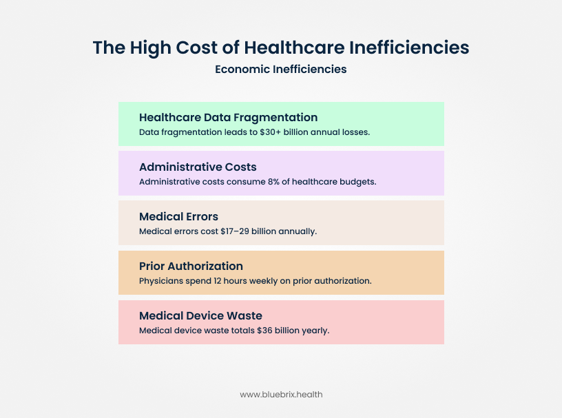 The High Cost of Healthcare Inefficiencies