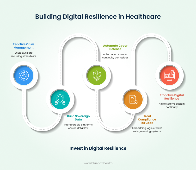 Building Digital Resilience in Healthcare