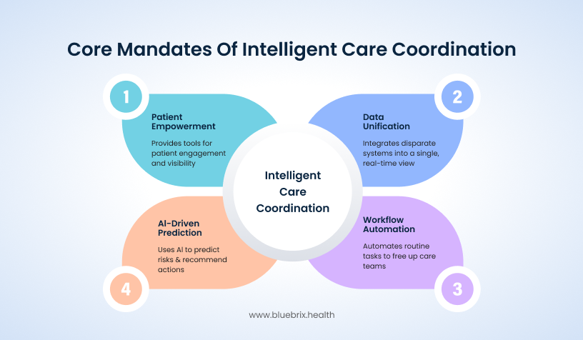 Core mandates of intelligent care coordination