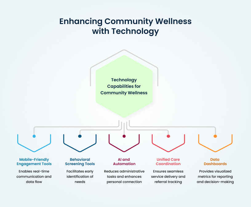 Enhancing Community Wellness with Technology