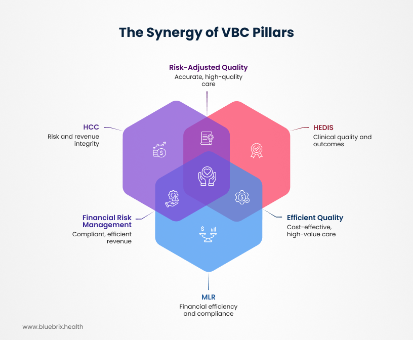 The Synergy of VBC Pillars
