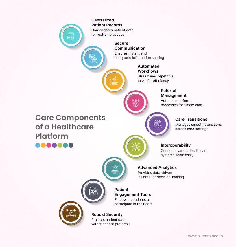 Core Components of the Platform