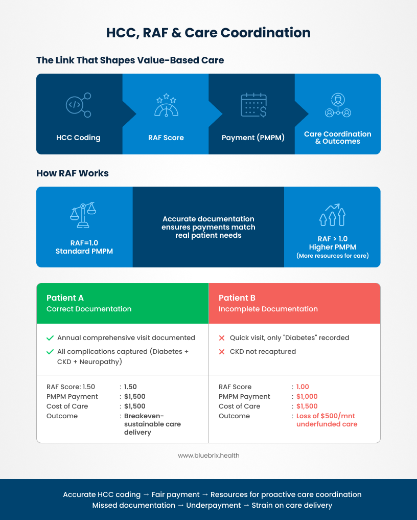 HCC, RAF & Care Coordination
