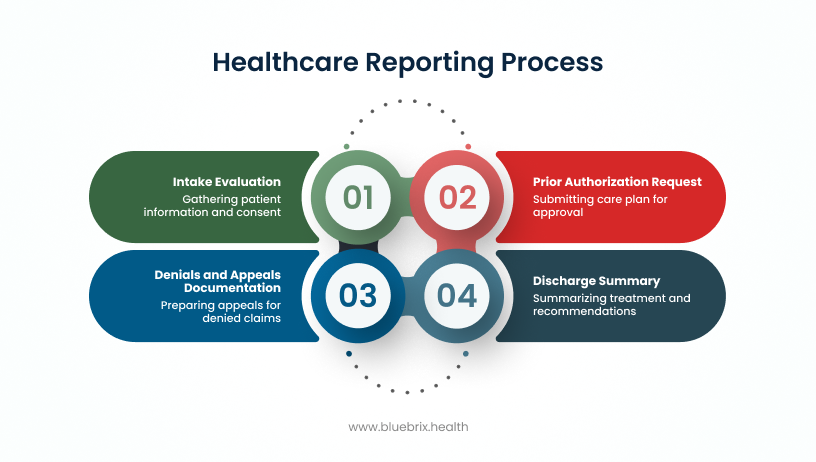 Healthcare Reporting Process