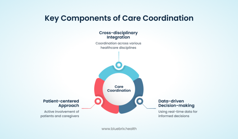 A complete guide to care coordination: orchestrating patient outcomes ...