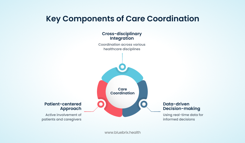 Key Components of Care Coordination