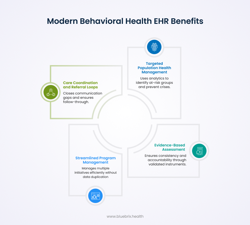Modern Behavioral Health EHR Benefits