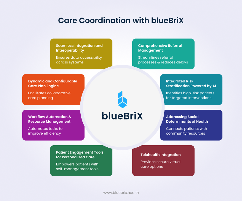 Care Coordination with blueBrix