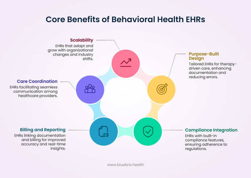 Core Benefits of Behavioral health EHRs