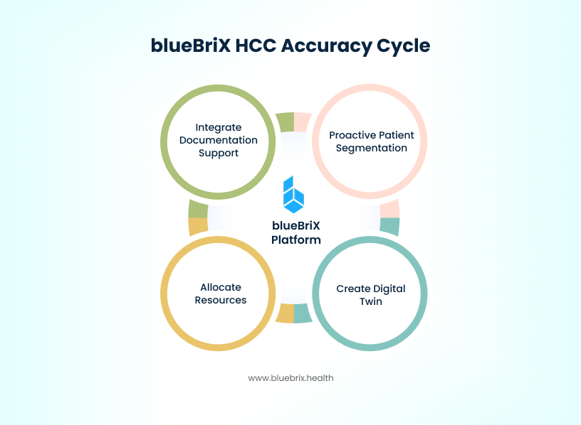  blueBriX HCC Accuracy Cycle