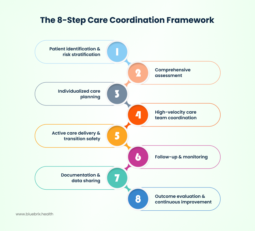 The 8-step care coordination framework