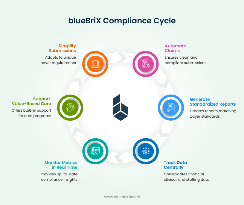  blueBriX Compliance Cycle