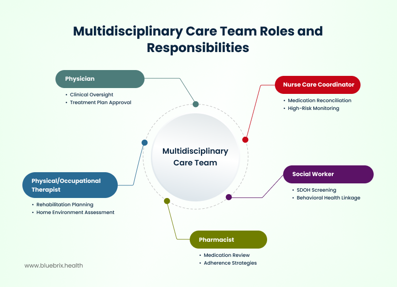 Multidisciplinary Care Team Roles and Responsibilities