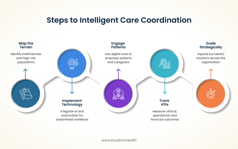 A Complete Guide To Care Coordination Orchestrating Patient Outcomes