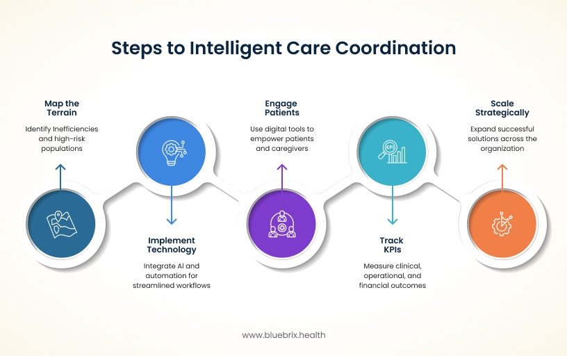 Steps to intelligent care coordination