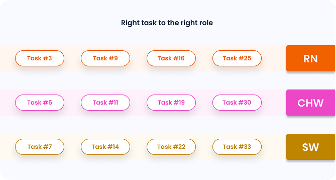 Role-Based Task Routing