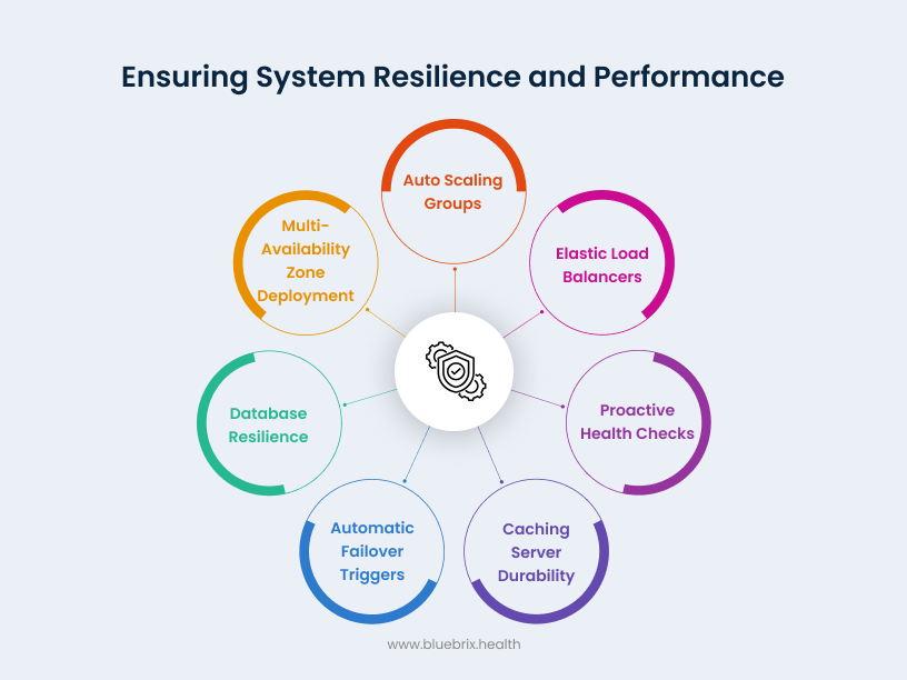 Ensuring System Resilience and Performance