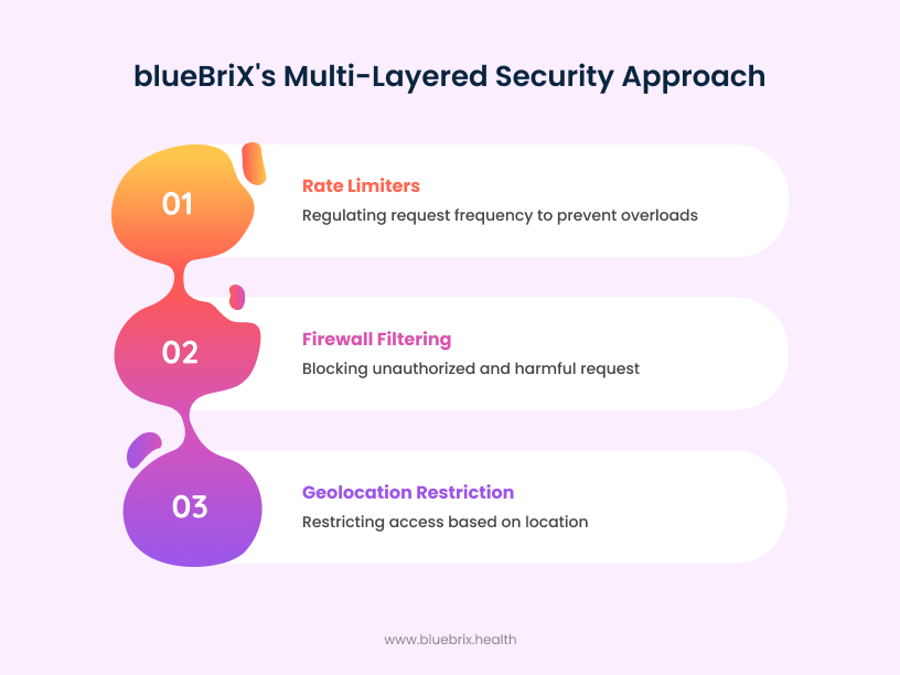 blueBriX's Multi-Layered Security Approach