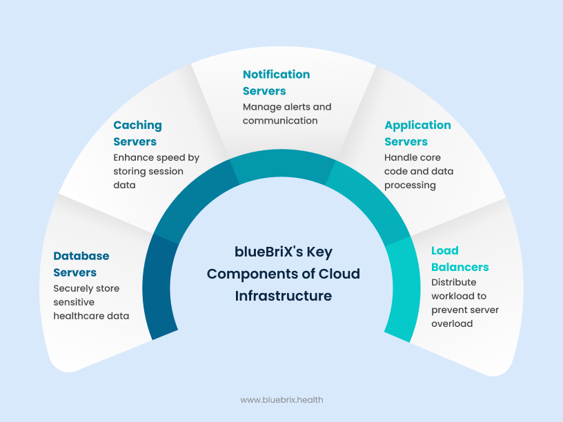 blueBrix's Key Components of Cloud Infrastructure
