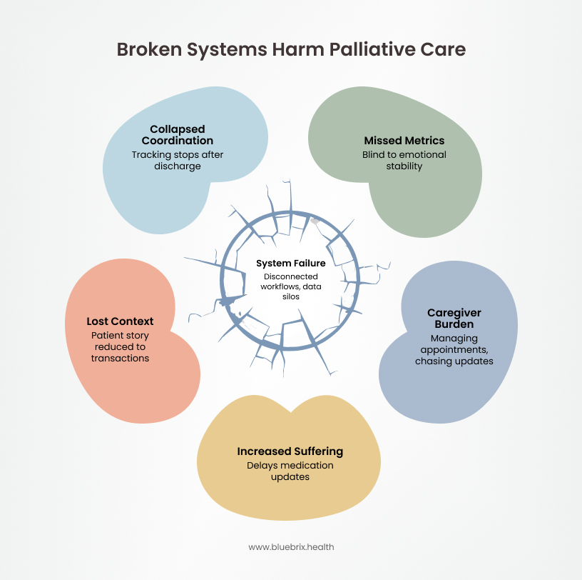 Broken Systems Harm Palliative Care