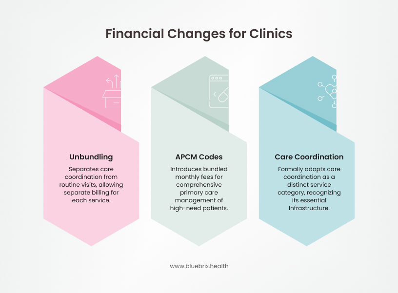 Financial Changes for Clinics