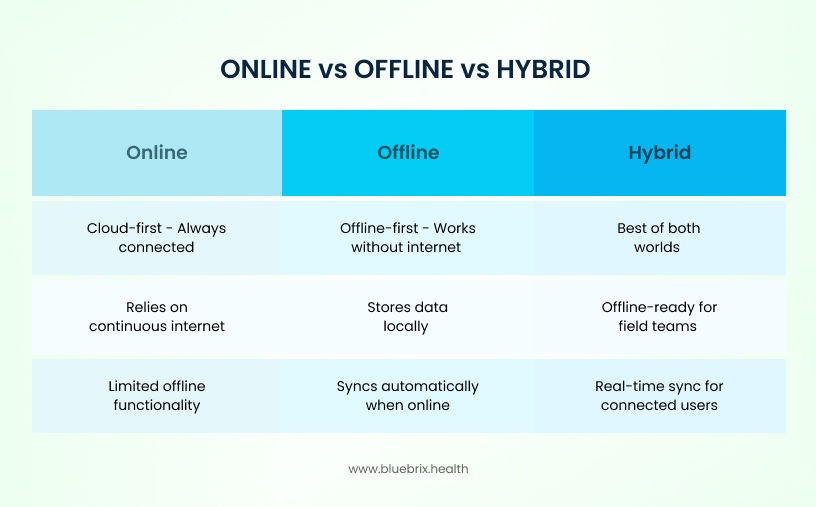 ONLINE vs OFFLINE vs HYBRID