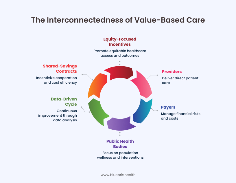 Interconnectedness of Value-Based Care