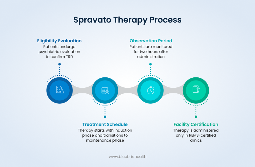 Spravato Therapy Process
