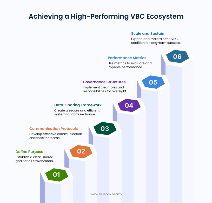 Achieving a High-Performing VBC Ecosystem