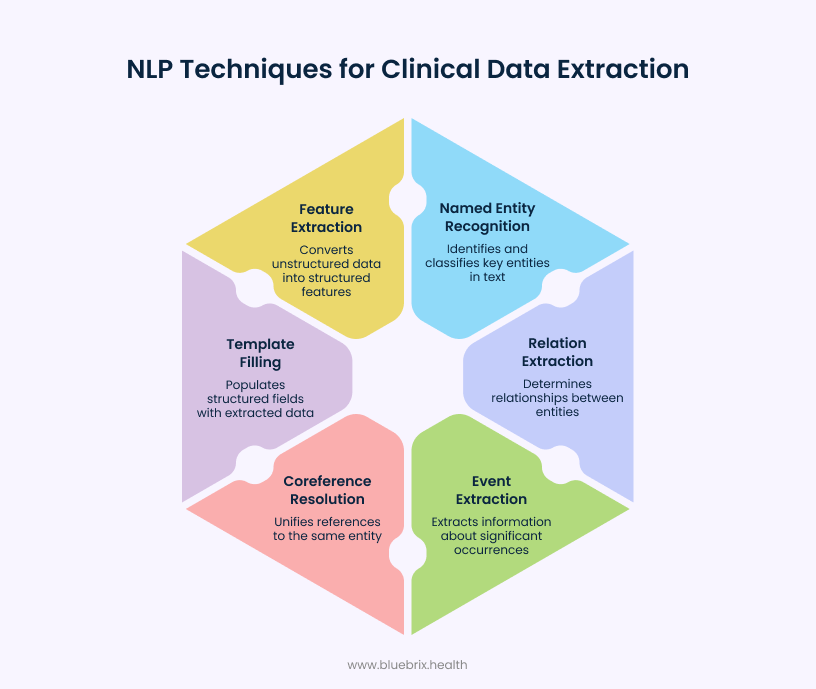 NLP Techniques for Clinical Data Extraction