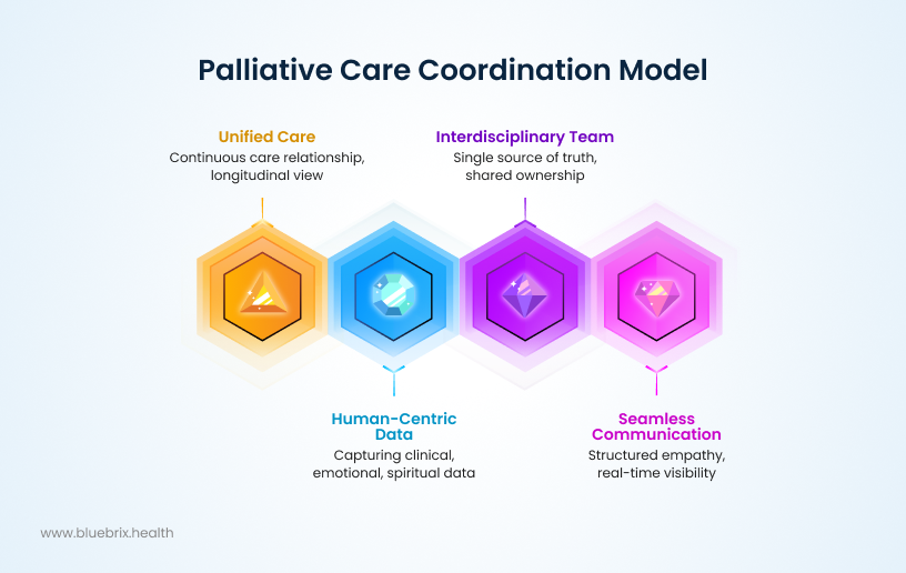 Palliative Care Coordination Model