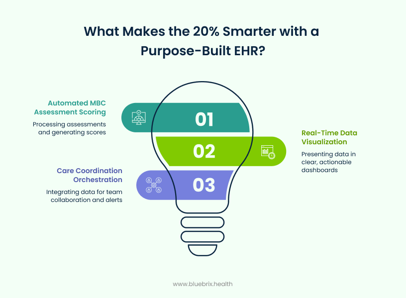 What Makes the 20% Smarter with a Purpose-Built EHR_