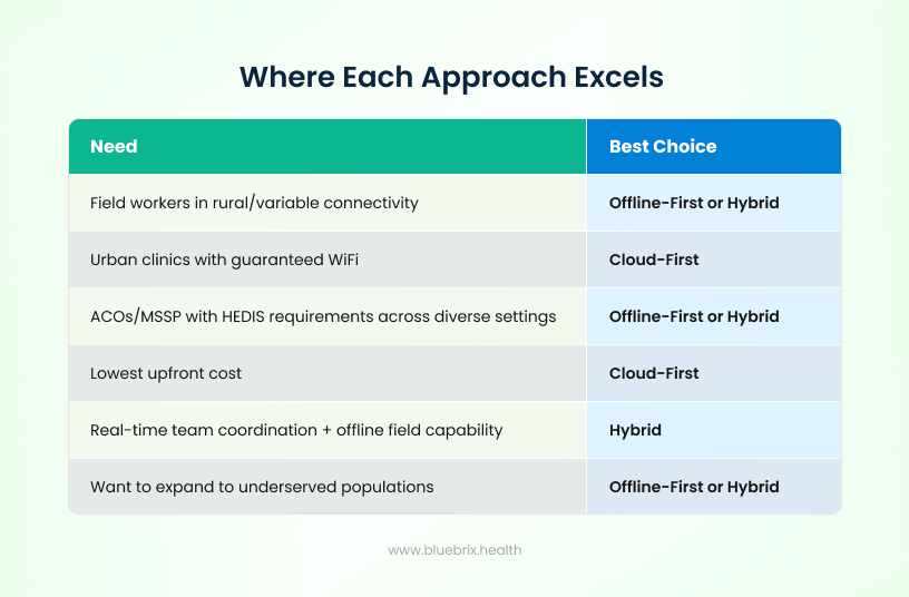 Where Each Approach Excels 