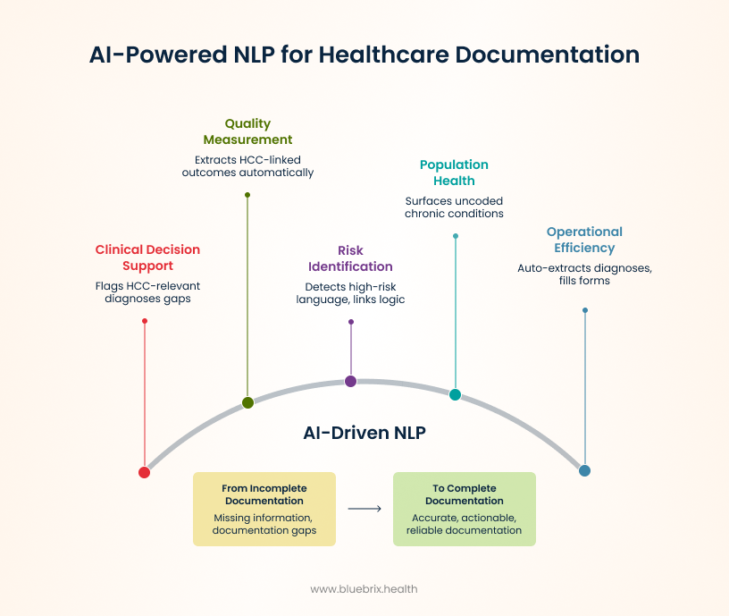AI-Powered NLP for Healthcare Documentation