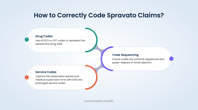 How to Correctly Code Spravato Claims