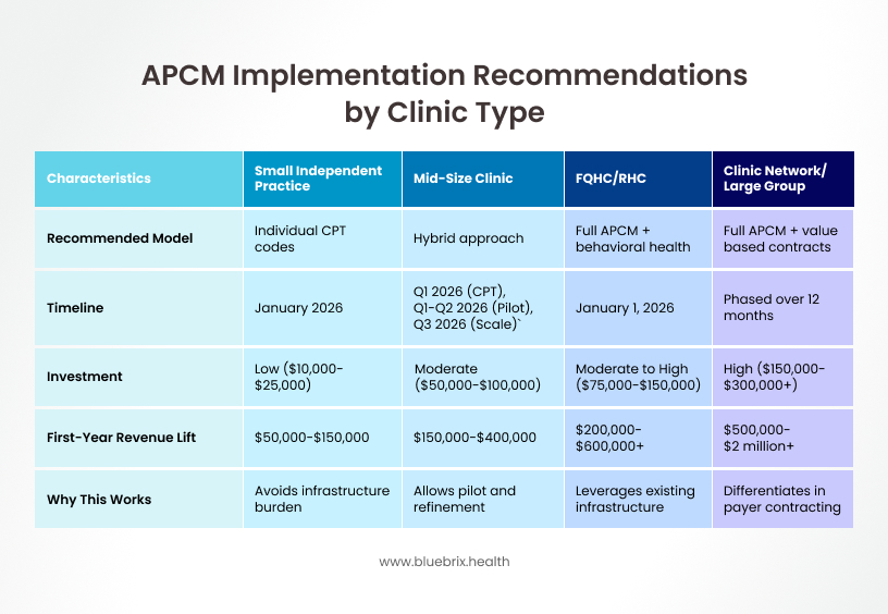 APCM Implementation Recommendations by Clinic Type