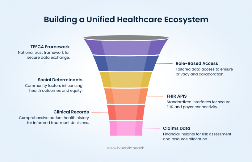 Building a Unified Healthcare Ecosystem
