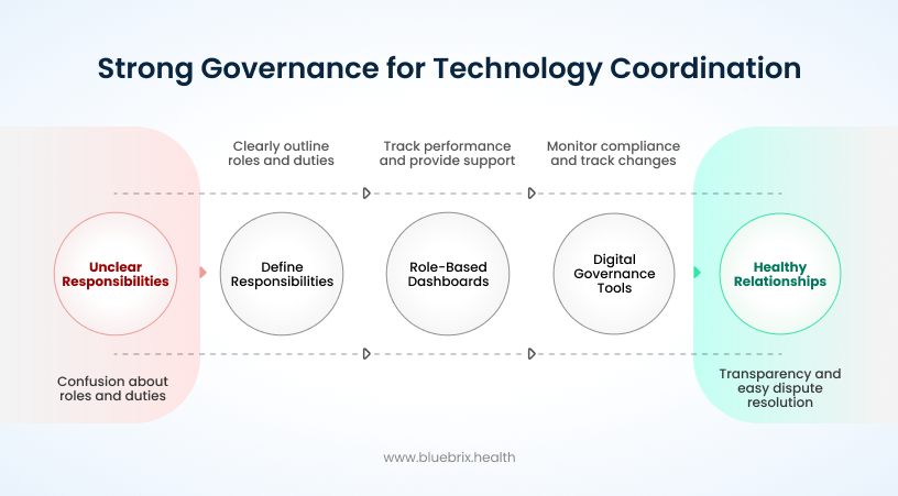 Strong Governance for Technology Coordination