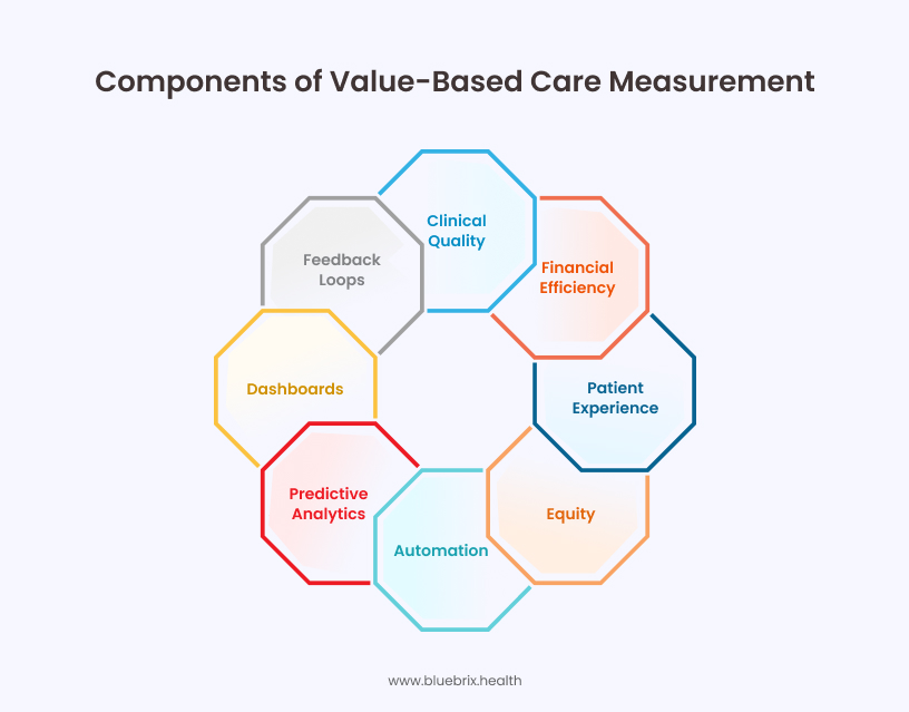 Components of Value-Based Care Measurement